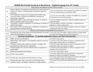 OUESD Kid Friendly Standards & Benchmarks – English/Language Arts (4th Grade)

1.5
1.6
1.7
1.8
1.9

1.10

2.1
2.1.a
2.1.b
2.1.c
2.2

Organization and Delivery of Oral Communication
Present effective introductions and conclusions that guide and
I can use introductions and conclusions to guide the audience
inform the listener's understanding of important ideas and
towards understanding my important ideas.
evidence.
Use traditional structures for conveying information (e.g.,
I can use cause and effect, similarity and difference, questions
cause and effect, similarity and difference, posing and
and answers to communicate ideas.
answering a question).
Emphasize points in ways that help the listener or viewer to
I can use emphasis of points to help the audience follow my
follow important ideas and concepts.
important ideas.
Use details, examples, anecdotes, or experiences to explain or I can use details, examples, anecdotes, or experiences to
clarify information.
explain or make my ideas clear.
Use volume, pitch, phrasing, pace, modulation, and gestures
I can use my voice and body language to help my audience
appropriately to enhance meaning.
understand what I am saying.
Analysis and Evaluation of Oral Media Communication
Evaluate the role of the media in focusing attention on events I can assess how the media is delivering their message about
and in forming opinions on issues.
an event and trying to form audience opinions.
Listening and Speaking – 2.0 Speaking Applications (Genres and Their Characteristics)
Make narrative presentations:
Relate ideas, observations, or recollections about an event or
experience.
Provide a context that enables the listener to imagine the
circumstances of the event or experience.
Provide insight into why the selected event or experience is
memorable.
Make informational presentations:

2.2.a Frame a key question.
2.2.b Include facts and details that help listeners to focus.
2.2.c

Incorporate more than one source of information (e.g.,
speakers, books, newspapers, television or radio reports).

Developed by Pat Anderson and Traci Tovani

I can tell a story aloud.
I can tell a story aloud about an event or experience that
shares ideas, observations, or recollections.
I can tell a story aloud about an event or experience with a
setting that helps my audience image it.
I can tell a story aloud about an event or experience that
includes why I remember it.
I can share information aloud.
I can share information aloud and frame an important
question to direct my audience’s listening.
I can share information aloud based on a topic with simple
facts and details to help my audience focus.
I can share aloud information gathered from more than one
source.

Oakley Union Elementary School District Revision Date: 2/13/2009

 