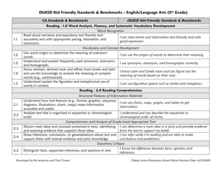 OUESD Kid Friendly Standards & Benchmarks – English/Language Arts (5th Grade)
CA Standards & Benchmarks

1.1

1.2
1.3
1.4
1.5

2.1
2.2

2.3
2.4

2.5

OUESD Kid Friendly Standards & Benchmarks

Reading - 1.0 Word Analysis, Fluency, and Systematic Vocabulary Development
Word Recognition
Read aloud narrative and expository text fluently and
I can read stories and information text fluently and with
accurately and with appropriate pacing, intonation, and
good expression.
expression.
Vocabulary and Concept Development
Use word origins to determine the meaning of unknown
I can use the origins of words to determine their meaning.
words.
Understand and explain frequently used synonyms, antonyms,
I use synonyms, antonyms, and homographs correctly.
and homographs.
Know abstract, derived roots and affixes from Greek and Latin
I know Latin and Greek roots and can figure out the
and use this knowledge to analyze the meaning of complex
meaning of words based on their root.
words (e.g., controversial)
Understand explain the figurative and metaphorical use of
I can use figurative speech such as similes and metaphors.
words in context.
Reading - 2.0 Reading Comprehension
Structural Features of Information Materials
Understand how text features (e.g., format, graphics, sequence,
I can use charts, maps, graphs, and tables to get
diagrams, illustrations, charts, maps) make information
information.
accessible and usable.
Analyze text that is organized in sequential or chronological
I understand and can describe the sequential or
order.
chronological order of stories.
Comprehension and Analysis of Grade-Level-Appropriate Text
Discern main ideas and concepts presented in texts, identifying I can determine a main idea in a story and provide evidence
and assessing evidence that supports those ideas.
from the text to support my belief.
Draw inferences, conclusions, or generalizations about text and I can infer while I’m reading and am able to make
support them with textual evidence and prior knowledge.
conclusions and predictions.
Expository Critique
I know the difference between facts, opinions and
Distinguish facts, supported inferences, and opinions in text.
inferences.

Developed by Pat Anderson and Traci Tovani

Oakley Union Elementary School District Revision Date: 4/23/2009

 