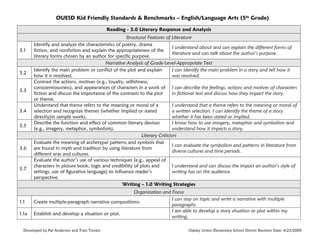 OUESD Kid Friendly Standards & Benchmarks – English/Language Arts (5th Grade)
Reading - 3.0 Literary Response and Analysis

3.1

3.2
3.3

3.4
3.5

3.6

3.7

1.1
1.1a

Structural Features of Literature
Identify and analyze the characteristics of poetry, drama
I understand about and can explain the different forms of
fiction, and nonfiction and explain the appropriateness of the
literature and can talk about the author’s purpose.
literary forms chosen by an author for specific purpose.
Narrative Analysis of Grade-Level-Appropriate Text
Identify the main problem or conflict of the plot and explain
I can identify the main problem in a story and tell how it
how it is resolved.
was resolved.
Contrast the actions, motives (e.g., loyalty, selfishness,
conscientiousness), and appearances of characters in a work of I can describe the feelings, actions and motives of characters
fiction and discuss the importance of the contrasts to the plot
in fictional text and discuss how they impact the story.
or theme.
Understand that theme refers to the meaning or moral of a
I understand that a theme refers to the meaning or moral of
selection and recognize themes (whether implied or stated
a written selection. I can identify the theme of a story
directly)in sample works.
whether it has been stated or implied.
Describe the function and effect of common literary devices
I know how to use imagery, metaphor and symbolism and
(e.g., imagery, metaphor, symbolism).
understand how it impacts a story.
Literary Criticism
Evaluate the meaning of archetypal patterns and symbols that
I can evaluate the symbolism and patterns in literature from
are found in myth and tradition by using literature from
diverse cultures and time periods.
different eras and cultures.
Evaluate the author’s use of various techniques (e.g., appeal of
characters in picture book, logic and credibility of plots and
I understand and can discuss the impact an author’s style of
settings, use of figurative language) to influence reader’s
writing has on the audience.
perspective.
Writing – 1.0 Writing Strategies
Organization and Focus
I can stay on topic and write a narrative with multiple
Create multiple-paragraph narrative compositions:
paragraphs.
I am able to develop a story situation or plot within my
Establish and develop a situation or plot.
writing.

Developed by Pat Anderson and Traci Tovani

Oakley Union Elementary School District Revision Date: 4/23/2009

 