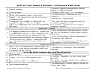 OUESD Kid Friendly Standards & Benchmarks – English/Language Arts (5th Grade)
1.1b

Describe the setting.

1.1c

Present an ending.

1.2

Create multiple-paragraph expository compositions:

1.2a
1.2b
1.2c

1.3
1.4
1.5

1.6

I can describe a setting using sensory words, adjectives,
showing the reader not just telling.
I am able to conclude my story with a strong ending.
I can write an expository composition with many
paragraphs.

Establish a topic, important ideas, or events in sequence or
I can write using a logical sequence.
chronological order.
Provide details and transitional expressions that link one
I know about and can use transitional words that help
paragraph to another in a clear line of thought.
connect one paragraph to the next.
Offer a concluding paragraph that summarizes important ideas In my conclusion I am able to summarize important
and details.
information using details.
Research and Technology
I can use different organizational features such as citations,
Use organizational features of printed text (e.g., citations, end
end notes, and bibliographies to locate and share important
notes, bibliographic references) to locate relevant information.
information.
Create simple documents by using electronic media and
I can use basic organizational features on the computer to
employing organizational features (e.g., passwords, entry and
help me create simple documents.
pull-down menus, word searches, a thesaurus, spell checks).
Use a thesaurus to identify alternative word choices and
I know how and can demonstrate the use of a thesaurus to
meanings.
identify different word choices and meanings.
Evaluation and Revision
Edit and revise manuscripts to improve the meaning and focus
I can edit and revise my writing to make sure that I am
of writing by adding, deleting, consolidating, clarifying, and
understood.
rearranging words and sentences.
Writing - 2.0 Writing Applications (Genres and Their Characteristics)

2.1

Write narratives:

2.1a

Establish a plot, point of view, setting and conflict.

2.1b

Show, rather than tell, the events of the story.

2.2

Write responses to literature:

Developed by Pat Anderson and Traci Tovani

I can write a story.
In my writing I can establish a plot, point of view, setting
and conflict.
In my writing I show, rather than tell, the events of the story
using details and examples.
I can write a response to literature sharing my thoughts and
opinions about the text.
Oakley Union Elementary School District Revision Date: 4/23/2009

 