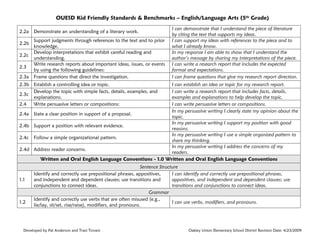 OUESD Kid Friendly Standards & Benchmarks – English/Language Arts (5th Grade)
2.2a
2.2b
2.2c
2.3
2.3a

Demonstrate an understanding of a literary work.
Support judgments through references to the text and to prior
knowledge.
Develop interpretations that exhibit careful reading and
understanding.
Write research reports about important ideas, issues, or events
by using the following guidelines:
Frame questions that direct the investigation.

I can demonstrate that I understand the piece of literature
by citing the text that supports my ideas.
I can support my ideas with references to the piece and to
what I already know.
In my response I am able to show that I understand the
author’s message by sharing my interpretations of the piece.
I can write a research report that includes the expected
format and expectations.
I can frame questions that give my research report direction.

2.3b Establish a controlling idea or topic.
Develop the topic with simple facts, details, examples, and
2.3c
explanations.
2.4
Write persuasive letters or compositions:

I can establish an idea or topic for my research report.
I can write a research report that includes facts, details,
examples and explanations to help develop the topic.
I can write persuasive letters or compositions.
In my persuasive writing I clearly state my opinion about the
2.4a State a clear position in support of a proposal.
topic.
In my persuasive writing I support my position with good
2.4b Support a position with relevant evidence.
reasons.
In my persuasive writing I use a simple organized pattern to
2.4c Follow a simple organizational pattern.
share my thinking.
In my persuasive writing I address the concerns of my
2.4d Address reader concerns.
readers.
Written and Oral English Language Conventions - 1.0 Written and Oral English Language Conventions

1.1

1.2

Sentence Structure
Identify and correctly use prepositional phrases, appositives,
I can identify and correctly use prepositional phrases,
and independent and dependent clauses; use transitions and
appositives, and independent and dependent clauses; use
conjunctions to connect ideas.
transitions and conjunctions to connect ideas.
Grammar
Identify and correctly use verbs that are often misused (e.g.,
I can use verbs, modifiers, and pronouns.
lie/lay, sit/set, rise/raise), modifiers, and pronouns.

Developed by Pat Anderson and Traci Tovani

Oakley Union Elementary School District Revision Date: 4/23/2009

 