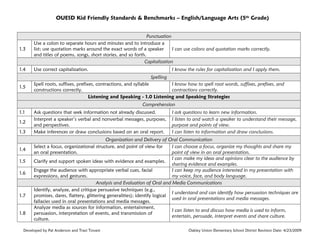 OUESD Kid Friendly Standards & Benchmarks – English/Language Arts (5th Grade)

1.3

Punctuation
Use a colon to separate hours and minutes and to introduce a
list; use quotation marks around the exact words of a speaker
I can use colons and quotation marks correctly.
and titles of poems, songs, short stories, and so forth.
Capitalization

1.4

Use correct capitalization.

I know the rules for capitalization and I apply them.
Spelling

1.5

Spell roots, suffixes, prefixes, contractions, and syllable
I know how to spell root words, suffixes, prefixes, and
constructions correctly.
contractions correctly.
Listening and Speaking - 1.0 Listening and Speaking Strategies
Comprehension

1.1
1.2
1.3
1.4
1.5
1.6

1.7
1.8

Ask questions that seek information not already discussed.
Interpret a speaker’s verbal and nonverbal messages, purposes,
and perspectives.
Make inferences or draw conclusions based on an oral report.

I ask questions to learn new information.
I listen to and watch a speaker to understand their message,
purpose and points of view.
I can listen to information and draw conclusions.

Organization and Delivery of Oral Communication
Select a focus, organizational structure, and point of view for
I can choose a focus, organize my thoughts and share my
an oral presentation.
point of view in an oral presentation.
I can make my ideas and opinions clear to the audience by
Clarify and support spoken ideas with evidence and examples.
sharing evidence and examples.
Engage the audience with appropriate verbal cues, facial
I can keep my audience interested in my presentation with
expressions, and gestures.
my voice, face, and body language.
Analysis and Evaluation of Oral and Media Communications
Identify, analyze, and critique persuasive techniques (e.g.,
I understand and can identify how persuasion techniques are
promises, dares, flattery, glittering generalities); identify logical
used in oral presentations and media messages.
fallacies used in oral presentations and media messages.
Analyze media as sources for information, entertainment,
I can listen to and discuss how media is used to inform,
persuasion, interpretation of events, and transmission of
entertain, persuade, interpret events and share culture.
culture.

Developed by Pat Anderson and Traci Tovani

Oakley Union Elementary School District Revision Date: 4/23/2009

 