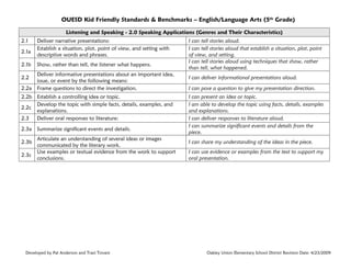 OUESD Kid Friendly Standards & Benchmarks – English/Language Arts (5th Grade)
Listening and Speaking - 2.0 Speaking Applications (Genres and Their Characteristics)
2.1
2.1a
2.1b
2.2
2.2a

Deliver narrative presentations:
Establish a situation, plot, point of view, and setting with
descriptive words and phrases.
Show, rather than tell, the listener what happens.
Deliver informative presentations about an important idea,
issue, or event by the following means:
Frame questions to direct the investigation.

2.2b Establish a controlling idea or topic.
Develop the topic with simple facts, details, examples, and
2.2c
explanations.
2.3
Deliver oral responses to literature:
2.3a
2.3b
2.3c

Summarize significant events and details.
Articulate an understanding of several ideas or images
communicated by the literary work.
Use examples or textual evidence from the work to support
conclusions.

Developed by Pat Anderson and Traci Tovani

I can tell stories aloud.
I can tell stories aloud that establish a situation, plot, point
of view, and setting.
I can tell stories aloud using techniques that show, rather
than tell, what happened.
I can deliver informational presentations aloud.
I can pose a question to give my presentation direction.
I can present an idea or topic.
I am able to develop the topic using facts, details, examples
and explanations.
I can deliver responses to literature aloud.
I can summarize significant events and details from the
piece.
I can share my understanding of the ideas in the piece.
I can use evidence or examples from the text to support my
oral presentation.

Oakley Union Elementary School District Revision Date: 4/23/2009

 