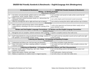 OUESD Kid Friendly Standards & Benchmarks – English/Language Arts (Kindergarten)
OUESD Kid Friendly Standards & Benchmarks
Writing - 1.0 Writing Strategies
Organization and Focus
Use letters and phonetically spelled words to write about
I can use letters and sounds to make written words that tell
experiences, stories, people, objects, or events.
about things.
Write consonant-vowel-consonant words (i.e., demonstrate the
I can write simple words (consonant-vowel-consonant).
alphabetic principle).
Write by moving from left to right and from top to bottom.
I can write by moving from left to right and from top to bottom.
Penmanship
Write uppercase and lowercase letters of the alphabet
I write using uppercase and lowercase letters neatly and use
independently, attending to the form and proper spacing of the
spaces between words.
letters.
Written and Oral English Language Conventions - 1.0 Written and Oral English Language Conventions
Sentence Structure
Recognize and use complete, coherent sentences when speaking. I speak in complete sentences that make sense.
Spelling
Spell independently by using pre-phonetic knowledge, sounds of I can spell words by using letter sounds and can spell some sight
the alphabet, and knowledge of letter names.
words correctly.
Listening and Speaking - 1.0 Listening and Speaking Strategies
Comprehension
Understand and follow one- and two-step oral directions.
I can listen and follow simple directions.
Share information and ideas, speaking audibly in complete,
I can speak and share with others using complete sentences that
coherent sentences.
make sense.
Listening and Speaking – 2.0 Speaking Applications (Genres and Their Characteristics)
Describe people, places, things (e.g., size, color, shape),
I can use describing words to tell about people, places and
locations, and actions.
things.
Recite short poems, rhymes, and songs.
I can recite poems, rhymes and songs.
Relate an experience or creative story in a logical sequence.
I can tell a story in an order that makes sense.
CA Standards & Benchmarks

1.1
1.2
1.3
1.4

1.1
1.2

1.1
1.2

2.1
2.2
2.3

Developed by Pat Anderson and Traci Tovani

Oakley Union Elementary School District Revision Date: 3/11/2009

 