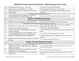 OUESD Kid Friendly Standards & Benchmarks – English/Language Arts (1st Grade)
1.14

Read inflectional forms [e.g., -s, -ed, -ing].

1.15

Read common word families [e.g., -ite, -ate].
I can read words with the same “sound chunk.”
Read aloud with fluency in a manner that sounds like
I can read books aloud without making mistakes and with
natural speech.
expression.
Vocabulary and Concept Development
Classify grade appropriate categories of words (e.g.,
I can sort words into groups that show how they’re alike.
concrete collections of animals, foods, toys).
Reading - 2.0 Reading Comprehension
Structural Features of Informational Materials
Identify text that uses sequence or other logical order.
I understand and can figure out the order of a story.
Comprehension and Analysis of Grade-Level-Appropriate Text
I can answer who, what, where, when, and how questions
Respond to who, what, when, where, and how questions.
about a story I’ve heard or read.
Follow one-step written instructions.
I can follow simple written directions.
Use context to resolve ambiguities about word and
I use the other words in a sentence to help me understand a new
sentence meanings.
word.
Confirm predictions about what will happen next in a
I can predict what will happen next in a story.
text by identifying key words (i.e., signpost words).
Relate prior knowledge to textual information.
I use what I already know to help me to connect to what I’m
reading.
Retell the central ideas of simple expository or narrative
I can retell the main ideas of a story.
passages.
Reading - 3.0 Literary Response and Analysis
Narrative Analysis of Grade-Level-Appropriate Text
Identify and describe the elements of plot, setting, and
I can talk about the plot, setting, and characters in a story and
character(s) in a story, as well as the story’s beginning,
put the events in order.
middle, and ending.
Describe the roles of authors and illustrators and their
I know what authors and illustrators do.
contributions to print materials.
Recollect, talk, and write about books read during the
I can remember, talk about, and write about books I’ve heard
school year.
or read.

1.16
1.17

2.1
2.2
2.3
2.4
2.5
2.6
2.7

3.1
3.2
3.3

Developed by Pat Anderson and Traci Tovani

I can read words with special endings.

Oakley Union Elementary School District Revision Date: 3/11/2009

 