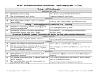 OUESD Kid Friendly Standards & Benchmarks – English/Language Arts (1st Grade)
Writing – 1.0 Writing Strategies
Organization and Focus
1.1

Select a focus when writing.

I can choose a topic and stick to it when I write.

1.2

Use descriptive words when writing.

I use describing words when I write.
Penmanship

1.3

2.1
2.2

1.1

Print legibly and space letters, words, and sentences
I print my letters neatly and leave spaces between words.
appropriately.
Writing - 2.0 Writing Applications (Genres and Their Characters)
Write brief narratives (e.g., fictional, autobiographical)
I can write different kinds of stories.
describing an experience.
Write a brief expository description of a real object,
Using my senses, I can write about something real using
person, place, or event, using sensory details.
describing words.
Written and Oral English Language Conventions - 1.0 Written and Oral English Language Conventions
Sentence Structure
Write and speak in complete, coherent sentences.
I write and speak in complete sentences.
Grammar

1.2

Identify and correctly use singular and plural nouns.

1.3

Identify and correctly use contractions (e.g., isn’t, aren’t,
I can correctly use contractions and possessive pronouns in my
can’t) and singular possessive pronouns (e.g., my/mine,
writing.
his/her) in writing and speaking.
Punctuation
Distinguish between declarative, exclamatory, and
I understand the difference between the three different types of
interrogative sentences.
sentences.
Use a period, exclamation point, or question mark at the I can correctly write sentences that end with a period, question
end of sentences.
mark, or an exclamation point.
Use knowledge of the basic rules of punctuation and
I use correct punctuation and capitals when I write.
capitalization when writing.

1.4
1.5
1.6

Developed by Pat Anderson and Traci Tovani

I know when to use an “s” at the end of a noun.

Oakley Union Elementary School District Revision Date: 3/11/2009

 