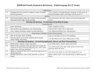 OUESD Kid Friendly Standards & Benchmarks – English/Language Arts (1st Grade)

1.7

1.8

Capitalization
Capitalize the first word of a sentence, names of people,
I use a capital at the beginning of a sentence, for the names of
and the pronoun I.
important people, places, and things, and the word “I.”
Spelling
Spell three-and-four letter short-vowel words and gradeI can spell words with short vowels and my first grade sight
level-appropriate sight words correctly.
words.
Listening and Speaking - 1.0 Listening and Speaking Strategies
Comprehension

1.1

Listen attentively.

I listen carefully to others.

1.2

Ask questions for clarification and understanding.

I ask questions when I don’t understand.

1.3

Give, restate, and follow simple two-step directions.

I can repeat and follow two- step directions.

Organization & Delivery of Oral Communication
1.4

Stay on the topic when speaking.

1.5

Use descriptive words when speaking about people,
I use describing words when talking about a topic.
places, things, and events.
Listening and Speaking - 2.0 Speaking Applications (Genres and Their Characteristics)

2.1

Recite poems, rhymes, songs, and stories.
Retell stories using basic story grammar and relating the
sequence of story events by answering who, what, when,
where, why, and how questions.
Relate an important life event or personal experience in a
simple sequence.
Provide descriptions with careful attention to sensory
detail.

2.2
2.3
2.4

Developed by Pat Anderson and Traci Tovani

I stay on one topic at a time while speaking.

I can recite poems, rhymes, song,s and stories.
I can retell stories in the right order of events and answer
questions about the story.
I can tell a story about an event that happened to me.
When I talk to others I can describe things in detail using my
senses.

Oakley Union Elementary School District Revision Date: 3/11/2009

 