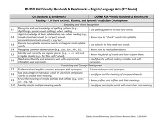 OUESD Kid Friendly Standards & Benchmarks – English/Language Arts (2nd Grade)
CA Standards & Benchmarks

OUESD Kid Friendly Standards & Benchmarks

Reading – 1.0 Word Analysis, Fluency, and Systemic Vocabulary Development
Decoding and Word Recognition
Recognize and use knowledge of spelling patterns (e.g.,
I use spelling patterns to read new words.
diphthongs, special vowel spellings) when reading.
Apply knowledge of basic syllabication rules when reading (e.g.,
vowel-consonant-vowel [= su/ per]; vowelI know how to “chunk” words into syllables.
consonant/consonant-vowel [= sup/ per].
Decode two-syllable nonsense words and regular multi-syllable
I use syllables to help read new words.
words.
Recognize common abbreviations [e.g., Jan., Sun., Mr., St.].
I know how to read abbreviations.
Identify and correctly use regular plurals [e.g., -s, -es, -ies] and
I know the plurals of words and how to form them.
irregular plurals [e.g., fly/ flies, wife/ wives].
Read aloud fluently and accurately and with appropriate
I read fluently without making mistakes and with
intonation and expression.
expression.
Vocabulary and Concept Development

1.1
1.2
1.3
1.4
1.5
1.6
1.7
1.8
1.9
1.10

Understand and explain common antonyms and synonyms.
Use knowledge of individual words in unknown compound
words to predict their meaning.
Know the meaning of simple prefixes and suffixes [e.g., over-,
un-, -ing, -ly].
Identify simple multiple-meaning words.

Developed by Pat Anderson and Traci Tovani

I know antonyms and synonyms.
I can figure out the meaning of compound words.
I know prefixes and suffixes and their meanings.
I can figure out simple words with more than one meaning.

Oakley Union Elementary School District Revision Date: 2/13/2009

 