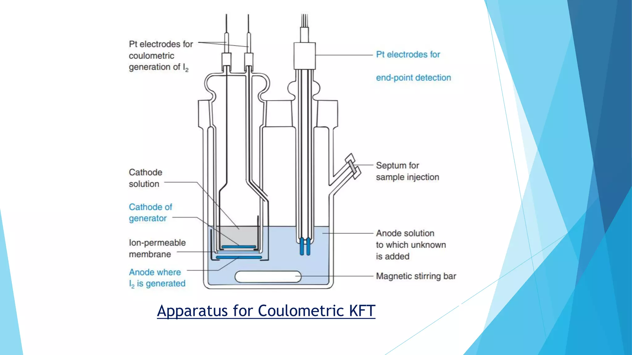 Apparatus for Coulometric KFT
 