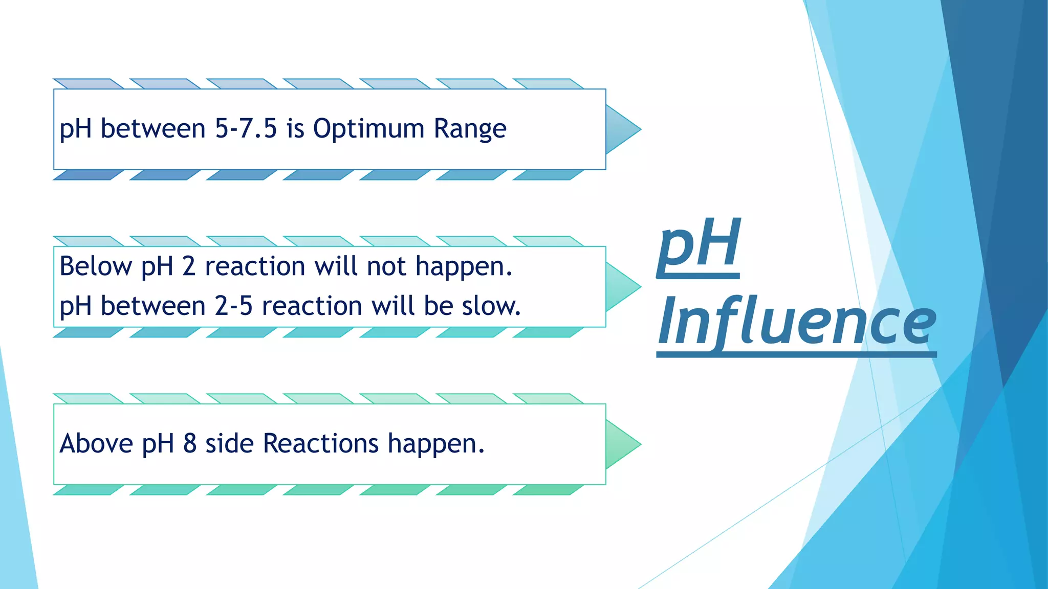 pH between 5-7.5 is Optimum Range
Below pH 2 reaction will not happen.
pH between 2-5 reaction will be slow.
Above pH 8 side Reactions happen.
pH
Influence
 