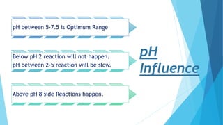 pH between 5-7.5 is Optimum Range
Below pH 2 reaction will not happen.
pH between 2-5 reaction will be slow.
Above pH 8 side Reactions happen.
pH
Influence
 