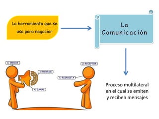 La herramienta que se
usa para negociar
Proceso multilateral
en el cual se emiten
y reciben mensajes
 