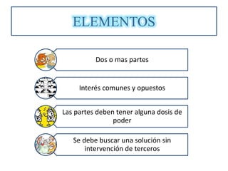 ELEMENTOS
Dos o mas partes
Interés comunes y opuestos
Las partes deben tener alguna dosis de
poder
Se debe buscar una solución sin
intervención de terceros
 