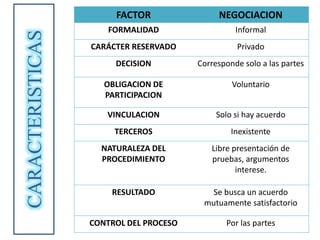 FACTOR NEGOCIACION
FORMALIDAD Informal
CARÁCTER RESERVADO Privado
DECISION Corresponde solo a las partes
OBLIGACION DE
PARTICIPACION
Voluntario
VINCULACION Solo si hay acuerdo
TERCEROS Inexistente
NATURALEZA DEL
PROCEDIMIENTO
Libre presentación de
pruebas, argumentos
interese.
RESULTADO Se busca un acuerdo
mutuamente satisfactorio
CONTROL DEL PROCESO Por las partes
CARACTERISTICAS
 