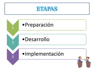 ETAPAS
1
•Preparación
2
•Desarrollo
3
•Implementación
 
