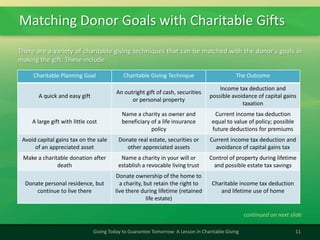 Matching Donor Goals with Charitable Gifts
11Giving Today to Guarantee Tomorrow: A Lesson in Charitable Giving
Charitable Planning Goal Charitable Giving Technique The Outcome
A quick and easy gift
An outright gift of cash, securities
or personal property
Income tax deduction and
possible avoidance of capital gains
taxation
A large gift with little cost
Name a charity as owner and
beneficiary of a life insurance
policy
Current income tax deduction
equal to value of policy; possible
future deductions for premiums
Avoid capital gains tax on the sale
of an appreciated asset
Donate real estate, securities or
other appreciated assets
Current income tax deduction and
avoidance of capital gains tax
Make a charitable donation after
death
Name a charity in your will or
establish a revocable living trust
Control of property during lifetime
and possible estate tax savings
Donate personal residence, but
continue to live there
Donate ownership of the home to
a charity, but retain the right to
live there during lifetime (retained
life estate)
Charitable income tax deduction
and lifetime use of home
There are a variety of charitable giving techniques that can be matched with the donor's goals in
making the gift. These include:
continued on next slide
 