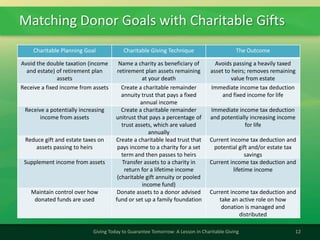 Matching Donor Goals with Charitable Gifts
12Giving Today to Guarantee Tomorrow: A Lesson in Charitable Giving
Charitable Planning Goal Charitable Giving Technique The Outcome
Avoid the double taxation (income
and estate) of retirement plan
assets
Name a charity as beneficiary of
retirement plan assets remaining
at your death
Avoids passing a heavily taxed
asset to heirs; removes remaining
value from estate
Receive a fixed income from assets Create a charitable remainder
annuity trust that pays a fixed
annual income
Immediate income tax deduction
and fixed income for life
Receive a potentially increasing
income from assets
Create a charitable remainder
unitrust that pays a percentage of
trust assets, which are valued
annually
Immediate income tax deduction
and potentially increasing income
for life
Reduce gift and estate taxes on
assets passing to heirs
Create a charitable lead trust that
pays income to a charity for a set
term and then passes to heirs
Current income tax deduction and
potential gift and/or estate tax
savings
Supplement income from assets Transfer assets to a charity in
return for a lifetime income
(charitable gift annuity or pooled
income fund)
Current income tax deduction and
lifetime income
Maintain control over how
donated funds are used
Donate assets to a donor advised
fund or set up a family foundation
Current income tax deduction and
take an active role on how
donation is managed and
distributed
 