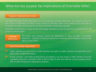 What Are the Income Tax Implications of Charitable Gifts?
5Giving Today to Guarantee Tomorrow: A Lesson in Charitable Giving
Taxpayer's Adjusted Gross Income
The higher the donor's AGI, the greater his or her potential charitable deduction. For example, if Donor A
has an AGI of $500,000 and Donor B has an AGI of $100,000, Donor A can deduct up to $250,000 of
charitable cash gifts, while Donor B is limited to $50,000 of deductible cash gifts.
Charitable contributions in excess of the percentage limitations can be carried over and deducted for up
to five succeeding years.
Type of Charitable Organization
Public charities are also known as 50% charities since gifts to public charities are deductible up to
50% of AGI, as described above.
Private charities, most often private family foundations, are also known as 30% charities since the
charitable deduction is limited to 30% of AGI for gifts of cash and ordinary income property and to
20% for gifts of long-term capital gains property.
Itemized
Deductions
The donor must itemize income tax deductions in order to claim a charitable
deduction. A portion of itemized deductions is phased out for taxpayers with an AGI
above certain limits.
 