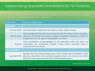 Substantiating Charitable Contributions for Tax Purposes
7Giving Today to Guarantee Tomorrow: A Lesson in Charitable Giving
In order to avoid problems with charitable income tax deductions, it is important to keep accurate
records that comply with IRS substantiation requirements:
continued on next slide
Type of Gift Required Substantiation
Cash Gifts:
Less than $250 Canceled check, receipt from the charity, or other reliable records.
$250 or more
Acknowledgement from the charity that includes the amount of the cash gift, a
statement of whether the charity provided any goods or services in return for
the gift and, if so, the value of those goods or services.
Records
Cash contributions of any amount are not deductible unless the donor can
substantiate the contribution through a bank record, cancelled check or
statement from the charity.
Non-Cash Gifts:
Less than $250
Receipt from the charity showing name of the charity, date and location of the
gift and a description of the donated property; donor's tax records must reflect
both fair market value and cost basis of the donated property.
 