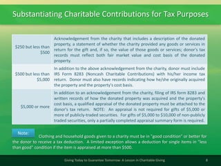 Substantiating Charitable Contributions for Tax Purposes
8Giving Today to Guarantee Tomorrow: A Lesson in Charitable Giving
$250 but less than
$500
Acknowledgement from the charity that includes a description of the donated
property, a statement of whether the charity provided any goods or services in
return for the gift and, if so, the value of those goods or services; donor's tax
records must reflect both fair market value and cost basis of the donated
property.
$500 but less than
$5,000
In addition to the above acknowledgement from the charity, donor must include
IRS Form 8283 (Noncash Charitable Contributions) with his/her income tax
return. Donor must also have records indicating how he/she originally acquired
the property and the property's cost basis.
$5,000 or more
In addition to an acknowledgement from the charity, filing of IRS form 8283 and
written records of how the donated property was acquired and the property's
cost basis, a qualified appraisal of the donated property must be attached to the
donor's tax return. NOTE: An appraisal is not required for gifts of $5,000 or
more of publicly-traded securities. For gifts of $5,000 to $10,000 of non-publicly
traded securities, only a partially completed appraisal summary form is required.
Note:
Clothing and household goods given to a charity must be in "good condition" or better for
the donor to receive a tax deduction. A limited exception allows a deduction for single items in "less
than good" condition if the item is appraised at more than $500.
 