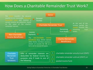 How Does a Charitable Remainder Trust Work?
10Giving Today to Guarantee Tomorrow: A Charitable Trust Review
Donor
Donated
Asset(s)
The donor transfers the donated
asset(s) to an irrevocable charitable
remainder trust and receives a
current income tax deduction based
on the value of the charity's
remainder interest.
Charitable Remainder Trust
Non-Charitable
Income Beneficiary
Charity (Remainder
Beneficiary)
Remaining
Trust AssetsIncome
Payments
At the end of the
income period, the
charity receives the
remaining trust
assets.
The non-charitable income
beneficiary (e.g., donor, spouse,
other family member) receives a
stream of income for life or a
term not to exceed 20 years.
Charitable
Remainder
Trust
Variations:
Gifts of remainder interests are
deductible for federal income tax
purposes only if made to one of
the following:
1
2
charitable remainder annuity trust (CRAT);
charitable remainder unitrust (CRUT); or
pooled income fund.3
 