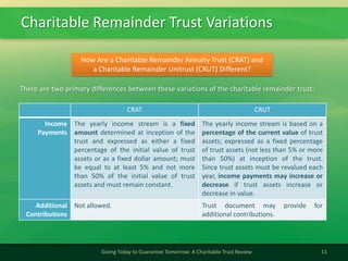 Charitable Remainder Trust Variations
11Giving Today to Guarantee Tomorrow: A Charitable Trust Review
How Are a Charitable Remainder Annuity Trust (CRAT) and
a Charitable Remainder Unitrust (CRUT) Different?
There are two primary differences between these variations of the charitable remainder trust:
CRAT CRUT
Income
Payments
The yearly income stream is a fixed
amount determined at inception of the
trust and expressed as either a fixed
percentage of the initial value of trust
assets or as a fixed dollar amount; must
be equal to at least 5% and not more
than 50% of the initial value of trust
assets and must remain constant.
The yearly income stream is based on a
percentage of the current value of trust
assets; expressed as a fixed percentage
of trust assets (not less than 5% or more
than 50%) at inception of the trust.
Since trust assets must be revalued each
year, income payments may increase or
decrease if trust assets increase or
decrease in value.
Additional
Contributions
Not allowed. Trust document may provide for
additional contributions.
 