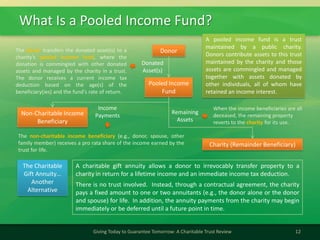 What Is a Pooled Income Fund?
12Giving Today to Guarantee Tomorrow: A Charitable Trust Review
Donor
Donated
Asset(s)
The donor transfers the donated asset(s) to a
charity's pooled income fund, where the
donation is commingled with other donated
assets and managed by the charity in a trust.
The donor receives a current income tax
deduction based on the age(s) of the
beneficiary(ies) and the fund's rate of return.
Pooled Income
Fund
Non-Charitable Income
Beneficiary
Charity (Remainder Beneficiary)
Remaining
Assets
Income
Payments
When the income beneficiaries are all
deceased, the remaining property
reverts to the charity for its use.
The non-charitable income beneficiary (e.g., donor, spouse, other
family member) receives a pro rata share of the income earned by the
trust for life.
The Charitable
Gift Annuity…
Another
Alternative
A charitable gift annuity allows a donor to irrevocably transfer property to a
charity in return for a lifetime income and an immediate income tax deduction.
There is no trust involved. Instead, through a contractual agreement, the charity
pays a fixed amount to one or two annuitants (e.g., the donor alone or the donor
and spouse) for life. In addition, the annuity payments from the charity may begin
immediately or be deferred until a future point in time.
A pooled income fund is a trust
maintained by a public charity.
Donors contribute assets to this trust
maintained by the charity and those
assets are commingled and managed
together with assets donated by
other individuals, all of whom have
retained an income interest.
 