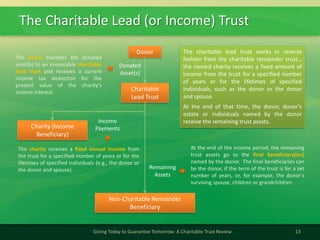 The Charitable Lead (or Income) Trust
13Giving Today to Guarantee Tomorrow: A Charitable Trust Review
Donor
Donated
Asset(s)
The donor transfers the donated
asset(s) to an irrevocable charitable
lead trust and receives a current
income tax deduction for the
present value of the charity's
income interest.
Charitable
Lead Trust
Charity (Income
Beneficiary)
Non-Charitable Remainder
Beneficiary
Remaining
Assets
Income
Payments
At the end of the income period, the remaining
trust assets go to the final beneficiary(ies)
named by the donor. The final beneficiaries can
be the donor, if the term of the trust is for a set
number of years, or, for example, the donor's
surviving spouse, children or grandchildren.
The charity receives a fixed annual income from
the trust for a specified number of years or for the
lifetimes of specified individuals (e.g., the donor or
the donor and spouse).
The charitable lead trust works in reverse
fashion from the charitable remainder trust…
the named charity receives a fixed amount of
income from the trust for a specified number
of years or for the lifetimes of specified
individuals, such as the donor or the donor
and spouse.
At the end of that time, the donor, donor's
estate or individuals named by the donor
receive the remaining trust assets.
 