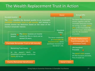 The Wealth Replacement Trust in Action
17Giving Today to Guarantee Tomorrow: A Charitable Trust Review
Donor
Donated Asset(s)
The donor receives an income
stream for life or a term not to
exceed 20 years.
Charitable Remainder Trust or Gift Annuity
Charity (Remainder Beneficiary) Donor‘s Heirs
Remaining Trust Assets
Income
Stream
Wealth Replacement
Trust (Irrevocable Life
Insurance Trust)
The donor's heirs receive
the life insurance proceeds,
free of estate tax.
At the donor's death, the
remaining trust assets revert to the
charity for its use.
The donor establishes
an irrevocable life
insurance trust, which
purchases insurance on
the donor's life.
The donor uses the income
stream, together with the
charitable deduction income
tax savings, to make annual
gifts to the irrevocable life
insurance trust, which then
pays the life insurance
premiums.
The donor transfers the donated asset(s) to an irrevocable
charitable remainder trust or gift annuity and receives a
current income tax deduction based on the value of the
charity's remainder interest.
Annual Gifts
Insurance
Policy
Life Insurance
Proceeds
 