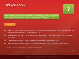 Did You Know…
3Protecting Your Assets and Lifestyle: A Critical Illness Insurance Review
?
With advances in medical treatment and technology, many people now
survive critical illnesses that would have been fatal in the past.
In the U.S., men have a slightly less than 1 in 2 lifetime risk of developing some form of cancer. For
women, the lifetime risk is a little more than 1 in 3.
Between 2001 and 2007, the 5-year relative survival rate for all cancers was 67%, up from 49% in
1975-1977.
It is estimated that over 1.6 million new cancer cases were diagnosed in 2012.
The National Institutes of Health estimates overall costs of cancer in 2010 at $263.8 billion.
Source: Cancer Facts and Figures 2012; American Cancer Society
continued on next slide
Cancer
 