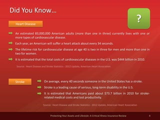 Did You Know…
4Protecting Your Assets and Lifestyle: A Critical Illness Insurance Review
?
An estimated 83,000,000 American adults (more than one in three) currently lives with one or
more types of cardiovascular disease.
Each year, an American will suffer a heart attack about every 34 seconds.
The lifetime risk for cardiovascular disease at age 40 is two in three for men and more than one in
two for women.
It is estimated that the total costs of cardiovascular diseases in the U.S. was $444 billion in 2010.
Source: Heart Disease and Stroke Statistics - 2012 Update, American Heart Association
Heart Disease
On average, every 40 seconds someone in the United States has a stroke.
Stroke is a leading cause of serious, long-term disability in the U.S.
It is estimated that Americans paid about $73.7 billion in 2010 for stroke-
related medical costs and lost productivity.
Stroke
Source: Heart Disease and Stroke Statistics - 2012 Update, American Heart Association
 