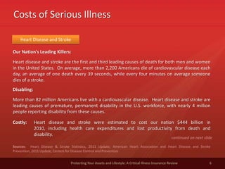 Costs of Serious Illness
6Protecting Your Assets and Lifestyle: A Critical Illness Insurance Review
Heart Disease and Stroke
Heart disease and stroke are the first and third leading causes of death for both men and women
in the United States. On average, more than 2,200 Americans die of cardiovascular disease each
day, an average of one death every 39 seconds, while every four minutes on average someone
dies of a stroke.
Our Nation's Leading Killers:
More than 82 million Americans live with a cardiovascular disease. Heart disease and stroke are
leading causes of premature, permanent disability in the U.S. workforce, with nearly 4 million
people reporting disability from these causes.
Disabling:
Heart disease and stroke were estimated to cost our nation $444 billion in
2010, including health care expenditures and lost productivity from death and
disability.
Costly:
Sources: Heart Disease & Stroke Statistics, 2011 Update; American Heart Association and Heart Disease and Stroke
Prevention, 2011 Update; Centers for Disease Control and Prevention
continued on next slide
 