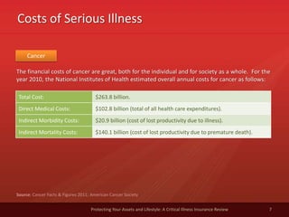 Costs of Serious Illness
7Protecting Your Assets and Lifestyle: A Critical Illness Insurance Review
Cancer
The financial costs of cancer are great, both for the individual and for society as a whole. For the
year 2010, the National Institutes of Health estimated overall annual costs for cancer as follows:
Source: Cancer Facts & Figures 2011; American Cancer Society
Total Cost: $263.8 billion.
Direct Medical Costs: $102.8 billion (total of all health care expenditures).
Indirect Morbidity Costs: $20.9 billion (cost of lost productivity due to illness).
Indirect Mortality Costs: $140.1 billion (cost of lost productivity due to premature death).
 