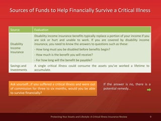 Sources of Funds to Help Financially Survive a Critical Illness
9Protecting Your Assets and Lifestyle: A Critical Illness Insurance Review
Source Evaluation
Disability
Income
Insurance
Disability income insurance benefits typically replace a portion of your income if you
are sick or hurt and unable to work. If you are covered by disability income
insurance, you need to know the answers to questions such as these:
- How long must you be disabled before benefits begin?
- How much is the benefit you will receive?
- For how long will the benefit be payable?
Savings and
Investments
A single critical illness could consume the assets you’ve worked a lifetime to
accumulate.
Ask yourself…if you suffered a critical illness and were out
of commission for three to six months, would you be able
to survive financially?
If the answer is no, there is a
potential remedy...
 