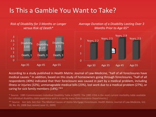 Is This a Gamble You Want to Take?
Risk of Disability for 3 Months or Longer
versus Risk of Death*
* Source: 1985 Commissioners Individual Disability Table A (NOTE: The 1985 CIDA is the most current morbidity table available
for individual disability claim experience and is in use by many State Insurance Departments.)
** Source: Get Sick, Get Out: The Medical Causes of Home Mortgage Foreclosure, Health Matrix: Journal of Law-Medicine, Vol.
18, No. 65, 2008 (last revised June 12, 2009)
Average Duration of a Disability Lasting Over 3
Months Prior to Age 65*
According to a study published in Health Matrix: Journal of Law-Medicine, "half of all foreclosures have
medical causes.“ In addition, based on this study of homeowners going through foreclosures, "half of all
respondents (49%) indicated that their foreclosure was caused in part by a medical problem, including
illness or injuries (32%), unmanageable medical bills (23%), lost work due to a medical problem (27%), or
caring for sick family members (14%).“**
 
