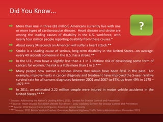 Did You Know...
?More than one in three (83 million) Americans currently live with one
or more types of cardiovascular disease. Heart disease and stroke are
among the leading causes of disability in the U.S. workforce, with
nearly four million people reporting disability from these causes.*
* Source: Addressing the Nation’s Leading Killers, 2011; Centers for Disease Control and Prevention
** Source: Heart Disease Fact Sheet /Stroke Fact Sheet – 2012 Updates; Centers for Disease Control and Prevention
*** Source: 2012 Cancer Facts and Figures; American Cancer Society
**** Source: 2011 Motor Vehicle Crashes: Overview; National Highway Traffic Safety Administration: December 2012
About every 34 seconds an American will suffer a heart attack.**
Stroke is a leading cause of serious, long-term disability in the United States...on average,
every 40 seconds someone in the U.S. has a stroke.**
In the U.S., men have a slightly less than a 1 in 2 lifetime risk of developing some form of
cancer; for women, the risk is a little more than 1 in 3.***
Many people now survive a serious illness that would have been fatal in the past. For
example, improvements in cancer diagnosis and treatment have improved the 5-year relative
survival rate for all cancers diagnosed between 2001 and 2007 to 67%, up from 49% in 1975 –
1977.***
In 2011, an estimated 2.22 million people were injured in motor vehicle accidents in the
United States.****
 