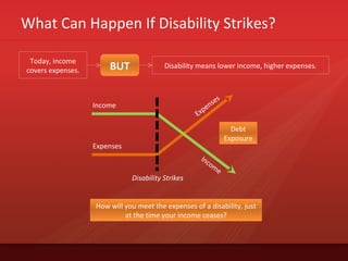 What Can Happen If Disability Strikes?
Today, income
covers expenses. BUT Disability means lower income, higher expenses.
Income
Expenses
Income
Expenses
Debt
Exposure
Disability Strikes
How will you meet the expenses of a disability, just
at the time your income ceases?
 