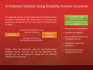 A Potential Solution Using Disability Income Insurance
An adequate amount of personally-owned disability income
insurance, coordinated with other sources of income, can
guarantee a source of income in the event of serious illness
or injury.
Individual Insurance
Company
If Disabled, Income Tax-
Free Disability Income Benefits
Non-deductible Disability Income
Insurance Premiums
Finally, since the premiums paid for personally-owned
disability income insurance are not tax deductible, the
benefits are not considered as income and are received
100% free of income tax.
Personally-owned
disability income
insurance benefits can be
used to:
preserve your independence.
maintain your lifestyle.
give you time to recover and,
if necessary, retrain.
protect your assets from
liquidation.
maintain your personal
savings for other uses.
 