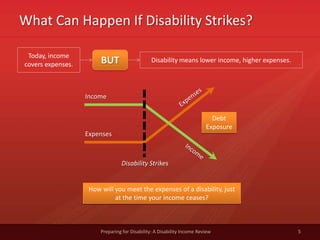 What Can Happen If Disability Strikes?
5Preparing for Disability: A Disability Income Review
Today, income
covers expenses. BUT Disability means lower income, higher expenses.
Income
Expenses
Debt
Exposure
Disability Strikes
How will you meet the expenses of a disability, just
at the time your income ceases?
 