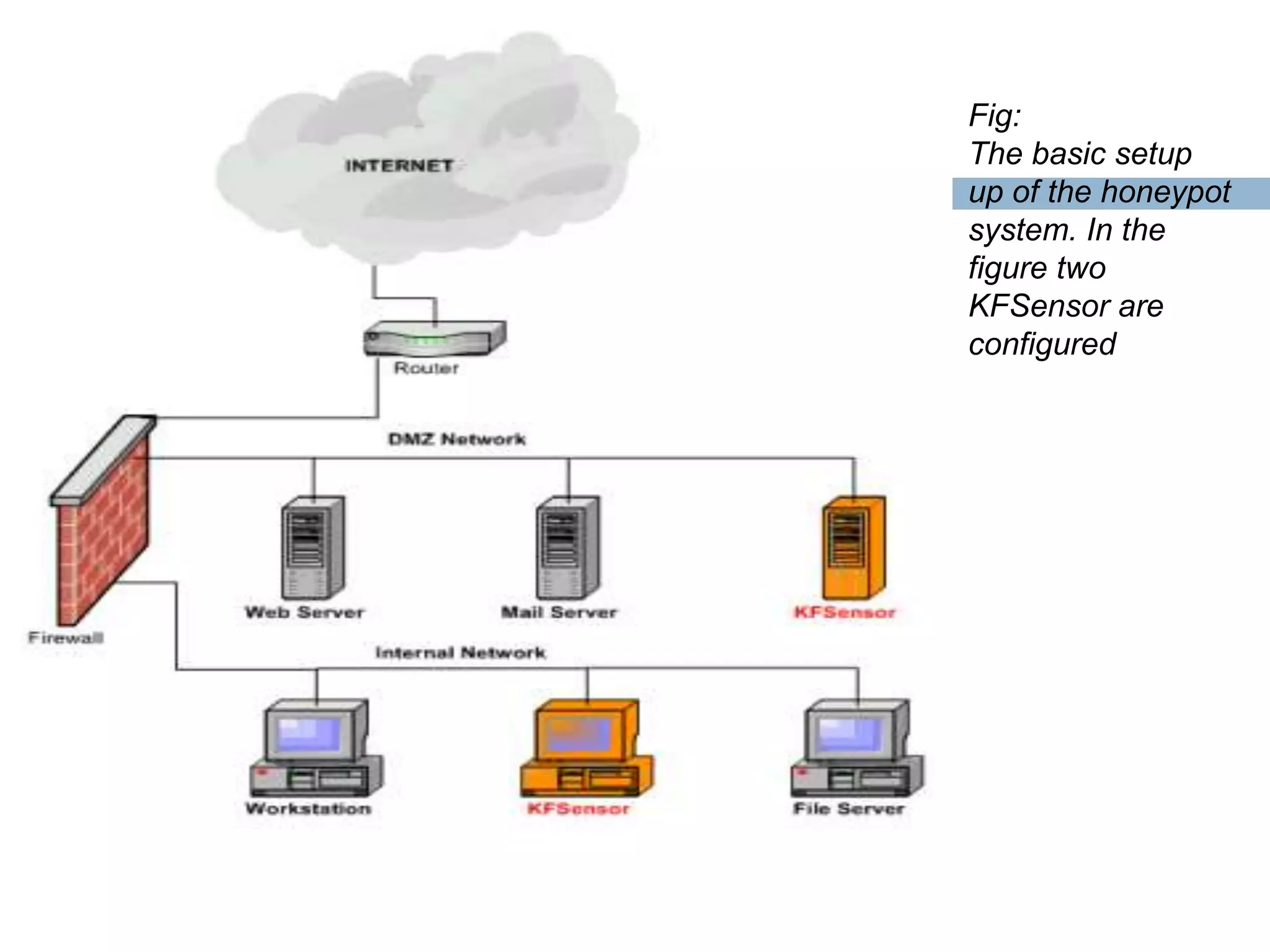 Fig:
The basic setup
up of the honeypot
system. In the
figure two
KFSensor are
configured
 