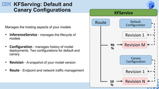Manages the hosting aspects of your models
•  InferenceService	-	manages the lifecycle of
models
	
•  Configuration	-	manages history of model
deployments. Two configurations for default and
canary.
	
•  Revision	-	A snapshot of your model version
•  Route	-	Endpoint and network traffic management
Route Default
Configuration		
Revision	1
Revision	M	90
%
KFService	
Canary
Configuration		
Revision	1
Revision	N	10
%
KFServing: Default and
Canary Configurations
 