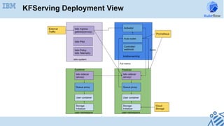 KFServing Deployment View
 