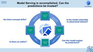 Model Serving is accomplished. Can the
predictions be trusted?
Prepared
and
Analyzed
Data	
Trained
Model	
Deployed
Model
Prepared
Data	
Untrained
Model	
Can the model explain
its predictions?
Are there concept drifts?
Is there an outlier? 
Is the model vulnerable
to adversarial attacks?
 
