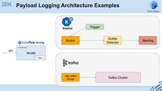 Payload Logging Architecture Examples
Model
InferenceService	
logger
Broker
Trigger
Outlier
Detector
Alerting
API	
Http kafka
Bridge Kafka Cluster
Serving	
 