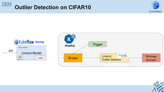 Outlier Detection on CIFAR10
CIFAR10	Model
InferenceService	
logger
Broker
Trigger
CIFAR10	
Outlier Detector
Message	
Dumper	
API	
Serving	
 