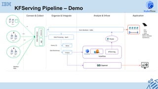 Alert		
Temp	
check	
Event	Backbone	-	Kafka			
Data	Processing		-	Spark		
Weather	
Data	
Predict	near	
failure	/	Schedule	
maintenance	
Microservices	
MQTT	
Store	n	
Store	2	
HTTP	
Data	Collection	
Nifi	Debeezium	
Store	1	
Postgres	
Minio	
CDC	
Connect & Collect Organize & Integrate Analyze & Infuse
	
Kubeflow		
KFServing	
Application
Model
History S3
Data Warehouse
KFServing Pipeline – Demo
 