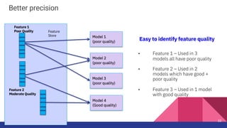 Better precision
22
Feature 1
Poor Quality Feature
Store
Model 2
(poor quality)
Model 3
(poor quality)
Model 4
(Good quality)
Feature 2
Moderate Quality
Model 1
(poor quality)
• Feature 1 – Used in 3
models all have poor quality
• Feature 2 – Used in 2
models which have good +
poor quality
• Feature 3 – Used in 1 model
with good quality
Easy to identify feature quality
 