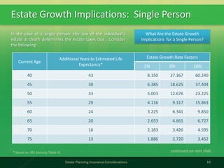 Estate Growth Implications: Single Person
10Estate Planning Insurance Considerations
Current Age
Additional Years to Estimated Life
Expectancy*
Estate Growth Rate Factors
5% 8% 10%
40 43 8.150 27.367 60.240
45 38 6.385 18.625 37.404
50 33 5.003 12.676 23.225
55 29 4.116 9.317 15.863
60 24 3.225 6.341 9.850
65 20 2.653 4.661 6.727
70 16 2.183 3.426 4.595
75 13 1.886 2.720 3.452
In the case of a single person, the size of the individual's
estate at death determines the estate taxes due. Consider
the following:
* Based on IRS Annuity Table VI. continued on next slide
What Are the Estate Growth
Implications for a Single Person?
 