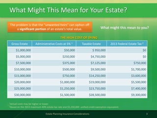 What Might This Mean for Your Estate?
3Estate Planning Insurance Considerations
The problem is that the "unwanted heirs" can siphon off
a significant portion of an estate's total value.
1 Actual costs may be higher or lower.
2 Based on the 2013 maximum 40% estate tax rate and $5,250,000 unified credit exemption equivalent.
Gross Estate Administrative Costs at 5% 1 Taxable Estate 2013 Federal Estate Tax 2
$1,000,000 $50,000 $ 950,000 $0
$5,000,000 $250,000 $4,750,000 $0
$7,500,000 $375,000 $7,125,000 $750,000
$10,000,000 $500,000 $9,500,000 $1,700,000
$15,000,000 $750,000 $14,250,000 $3,600,000
$20,000,000 $1,000,000 $19,000,000 $5,500,000
$25,000,000 $1,250,000 $23,750,000 $7,400,000
$30,000,000 $1,500,000 $28,500,000 $9,300,000
What might this mean to you?
THE HIGH COST OF DYING
 