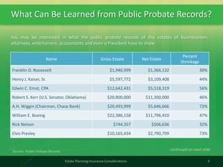 What Can Be Learned from Public Probate Records?
4Estate Planning Insurance Considerations
continued on next slide
Name Gross Estate Net Estate
Percent
Shrinkage
Franklin D. Roosevelt $1,940,999 $1,366,132 30%
Henry J. Kaiser, Sr. $5,597,772 $3,109,408 44%
Edwin C. Ernst, CPA $12,642,431 $5,518,319 56%
Robert S. Kerr (U.S. Senator, Oklahoma) $20,800,000 $11,300,000 46%
A.H. Wiggin (Chairman, Chase Bank) $20,493,999 $5,646,666 72%
William E. Boeing $22,386,158 $11,796,410 47%
Rick Nelson $744,357 $506,636 32%
Elvis Presley $10,165,434 $2,790,799 73%
You may be interested in what the public probate records of the estates of businessmen,
attorneys, entertainers, accountants and even a President have to show.
Source: Public Probate Records
 